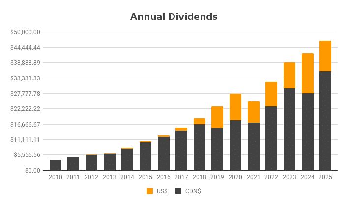 2025 Annual Dividends
