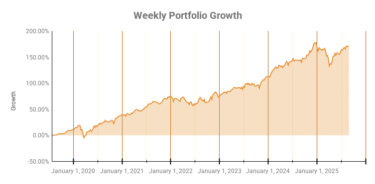 2025 Weekly Portfolio Growth