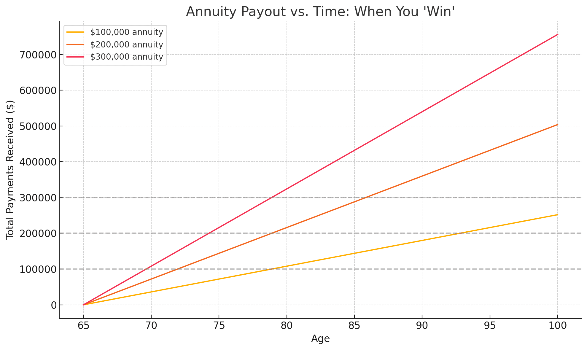 Annuity Payments