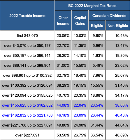 BC 2022 Tax Rates