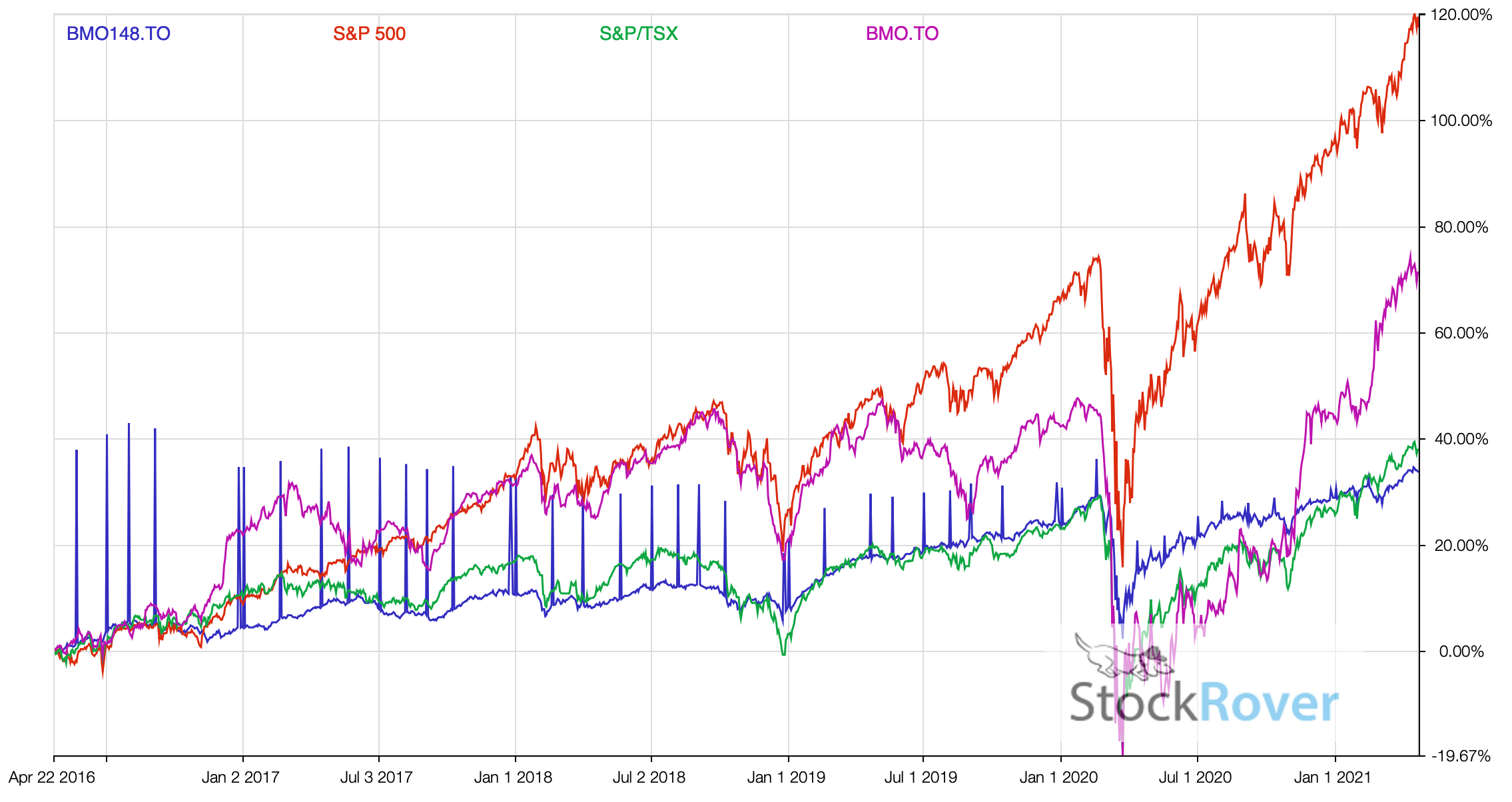 BMO Income Fund vs BMO Stock 2021