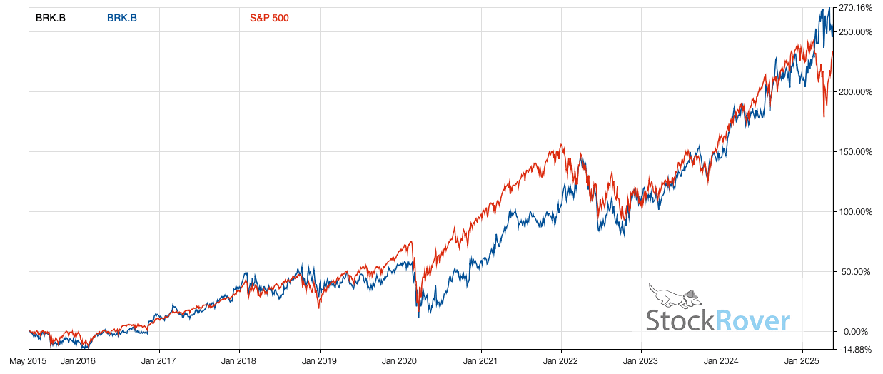 BRK.B vs SP 500