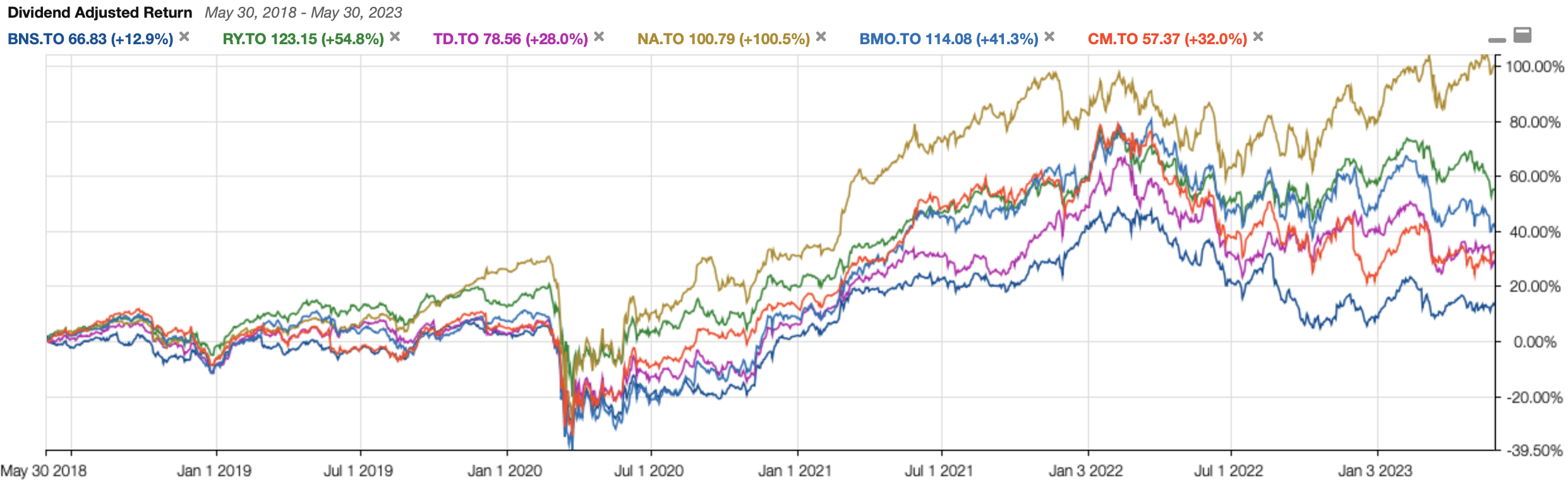 Bank Total Returns