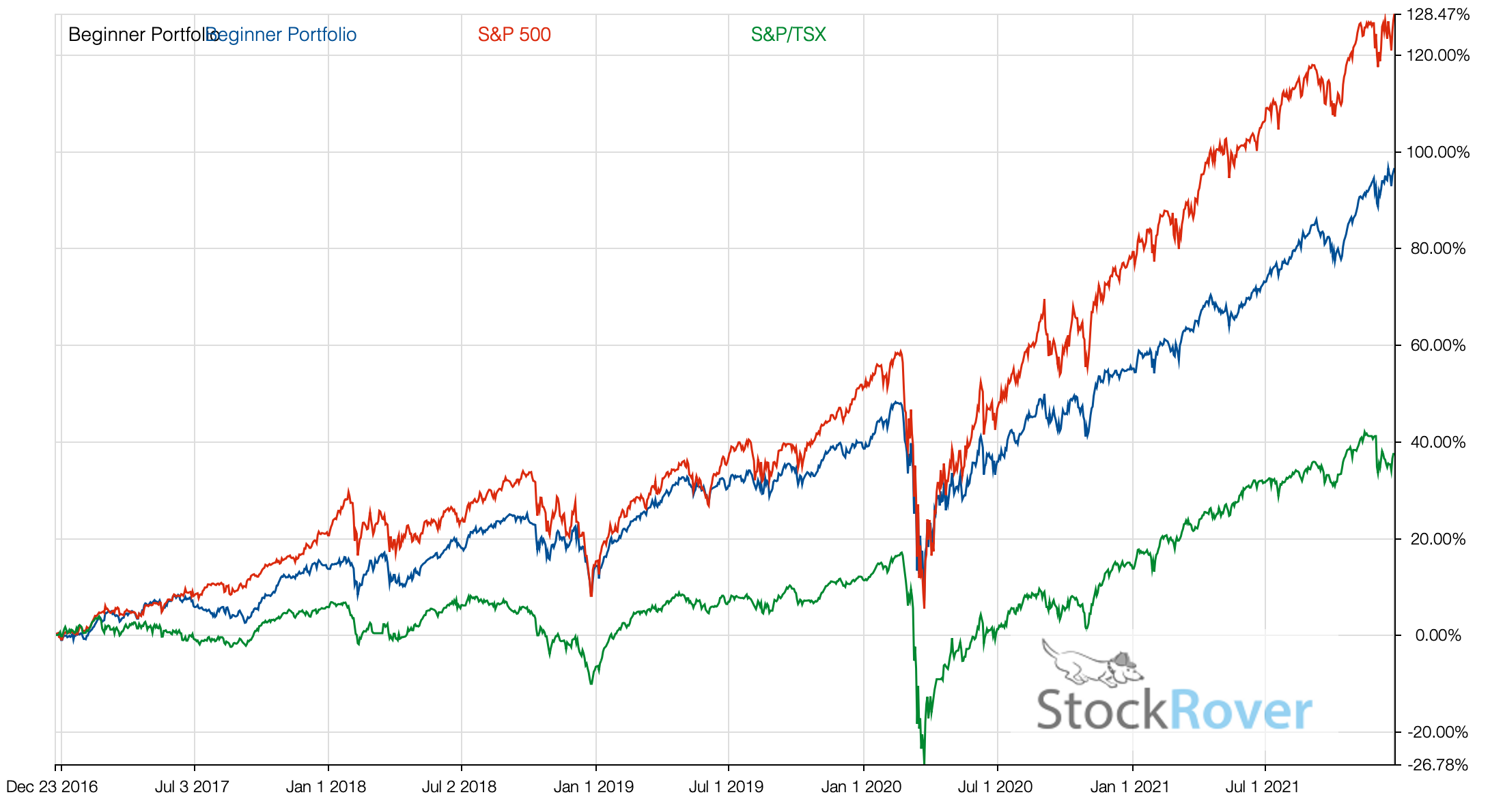 Beginner Portfolio vs SP 500 vs TSX