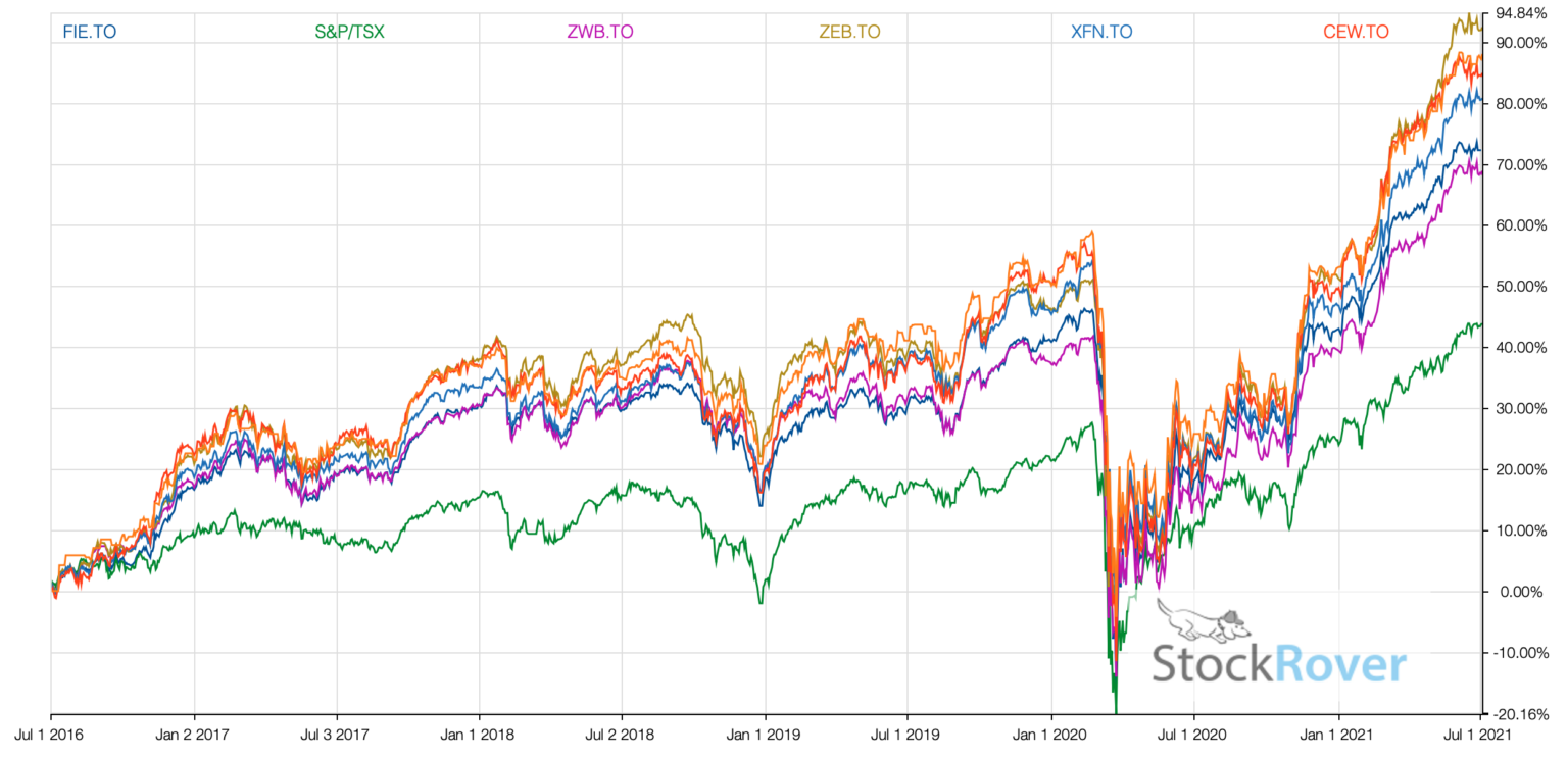 Best Financial ETFs in Canada Growth +