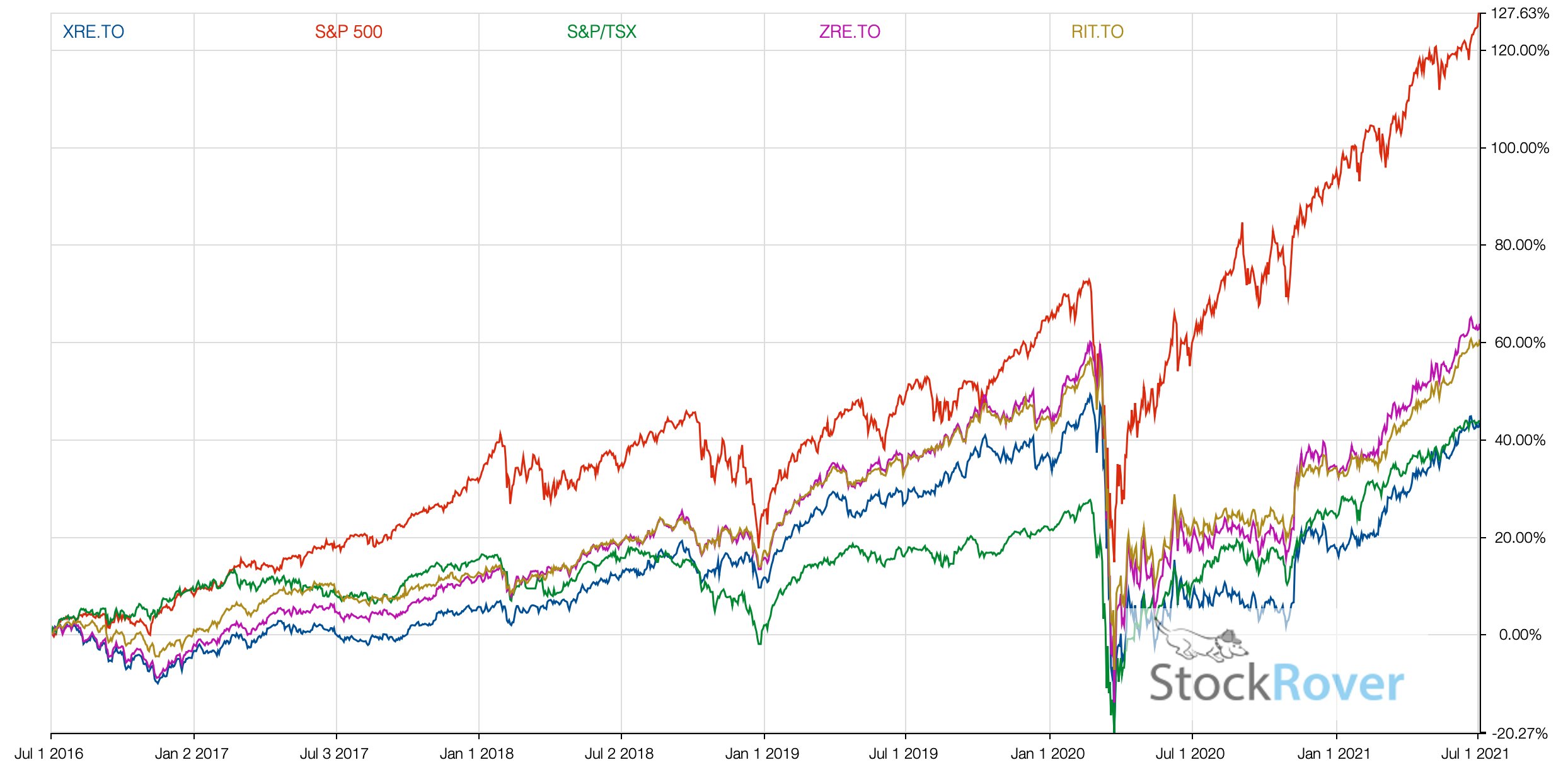 Reit Etf Stock Price