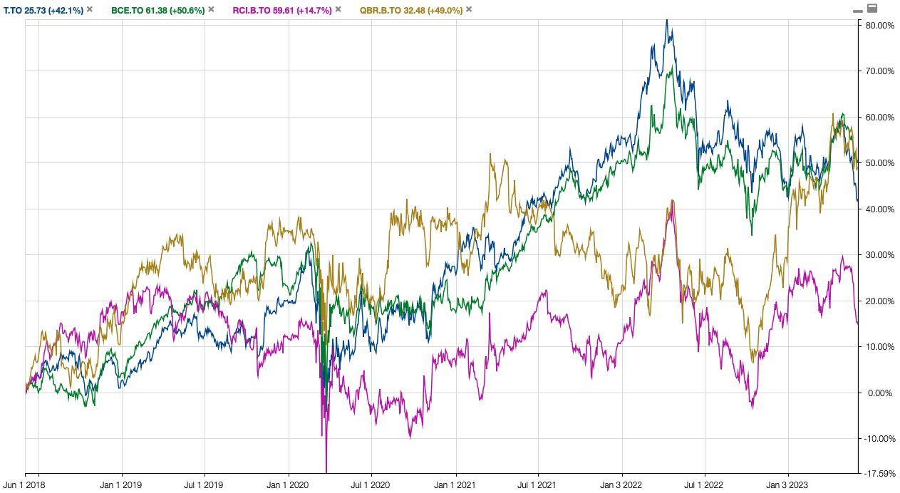 Best Stocks In Canada For February 2024