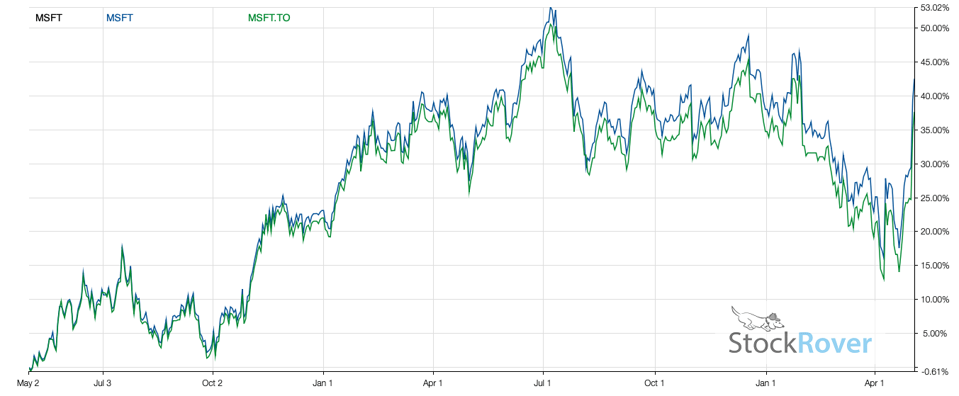 CDR MSFT