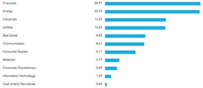 CDZ - Sector Exposure
