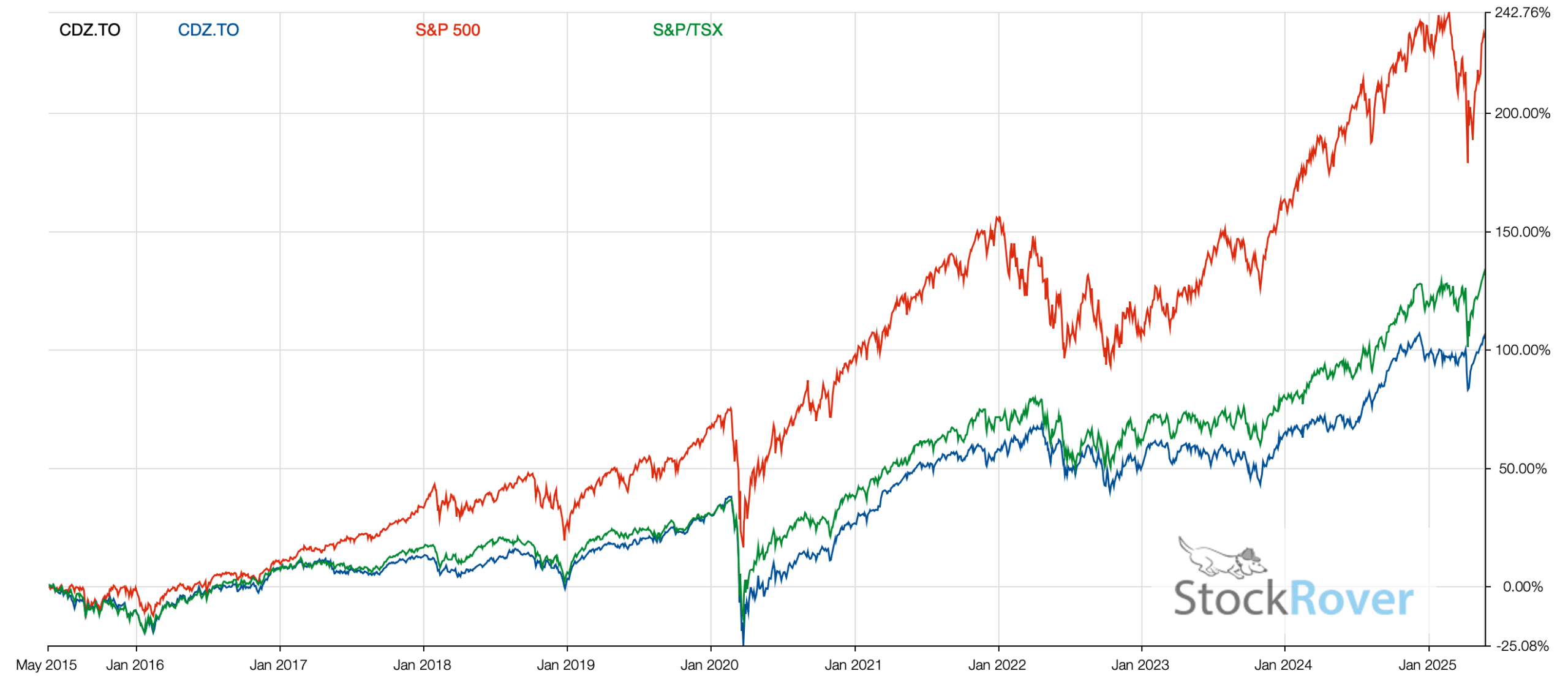 CDZ.TO SP 500 TSX May 2025 scaled