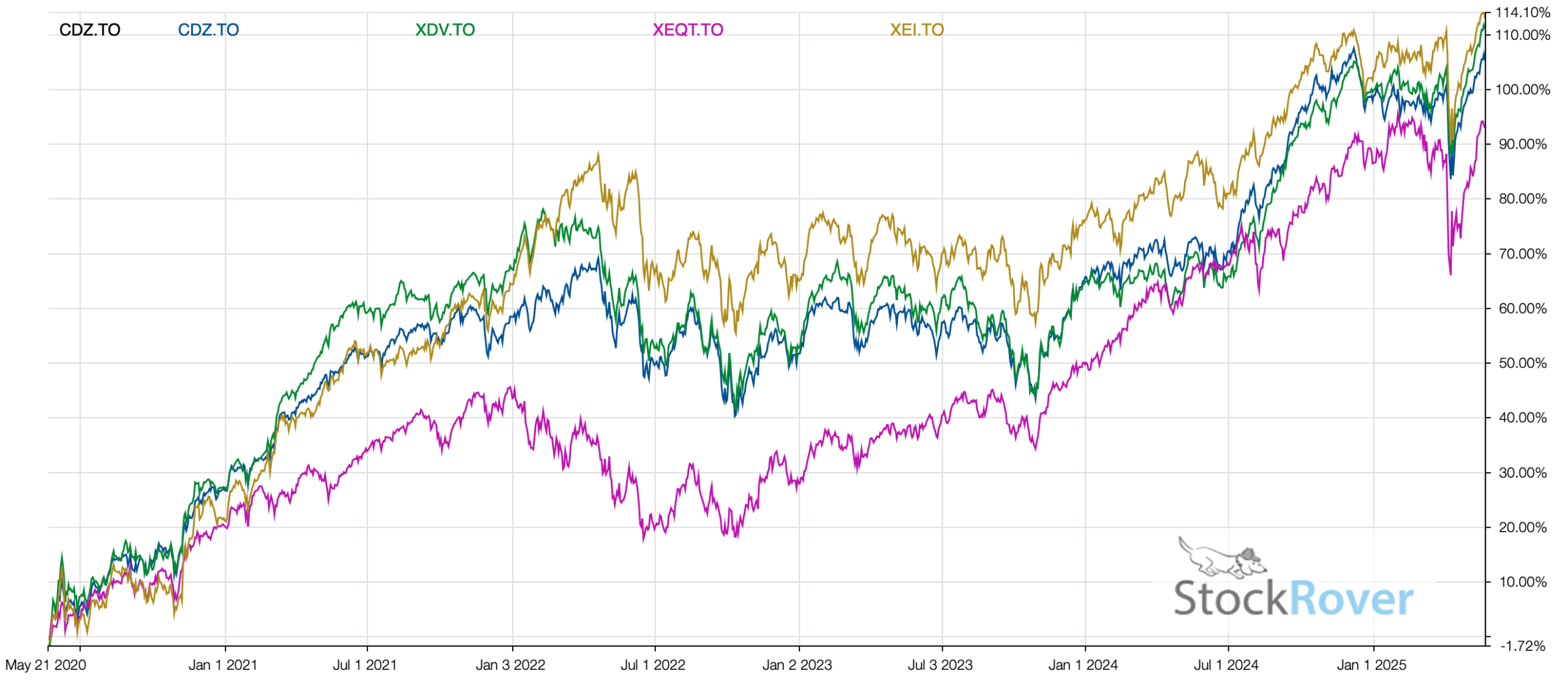 CDZ.TO XDV.TO XEQT.TO XEI.TO May 2025 scaled