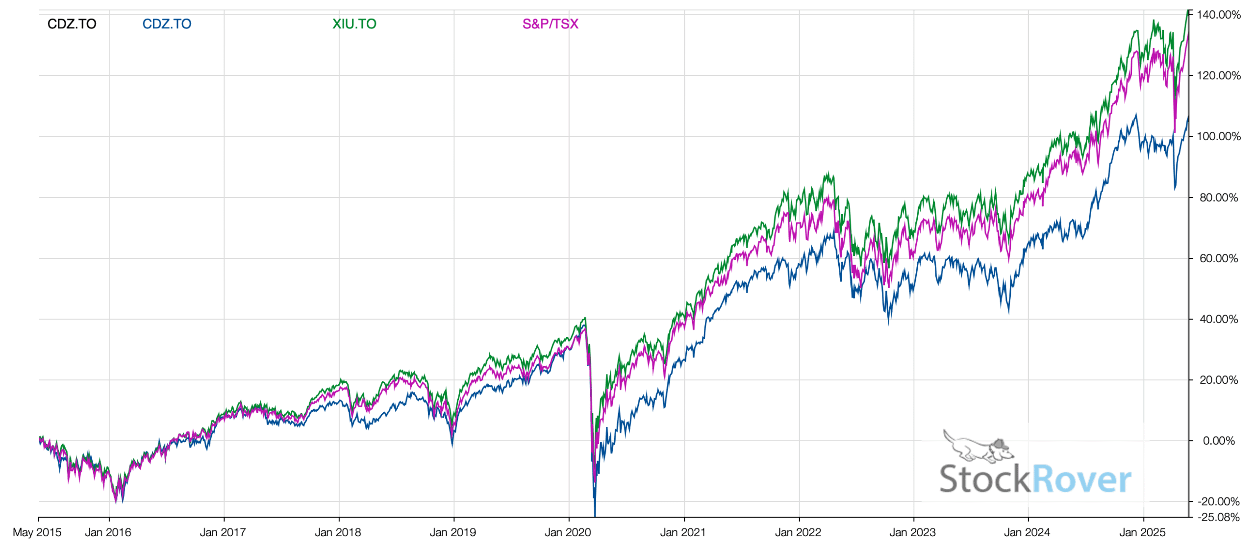CDZ.TO XIU.TO TSX May 2025 scaled