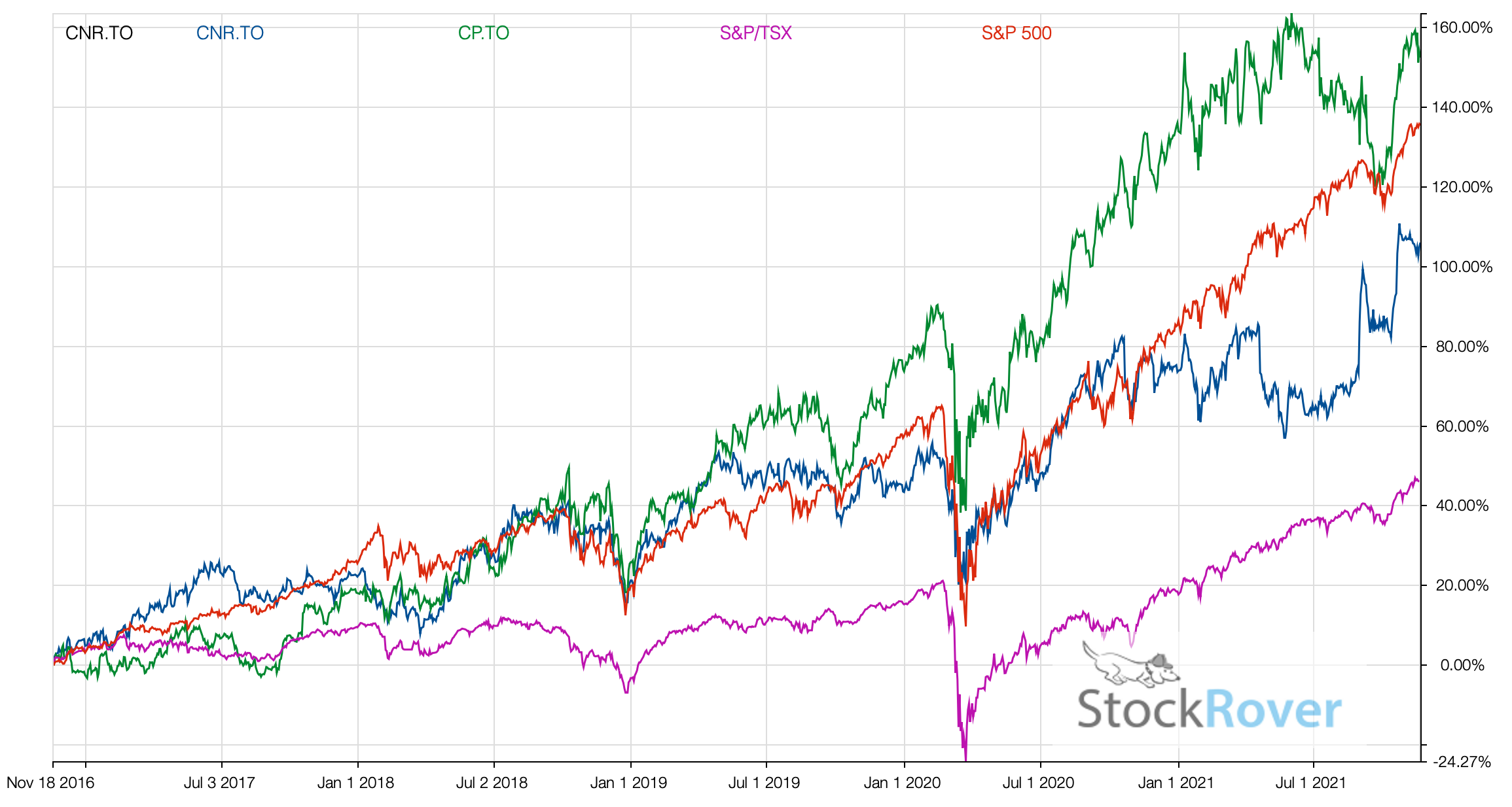 CNR.TO vs CP.TO vs Indexes 2021