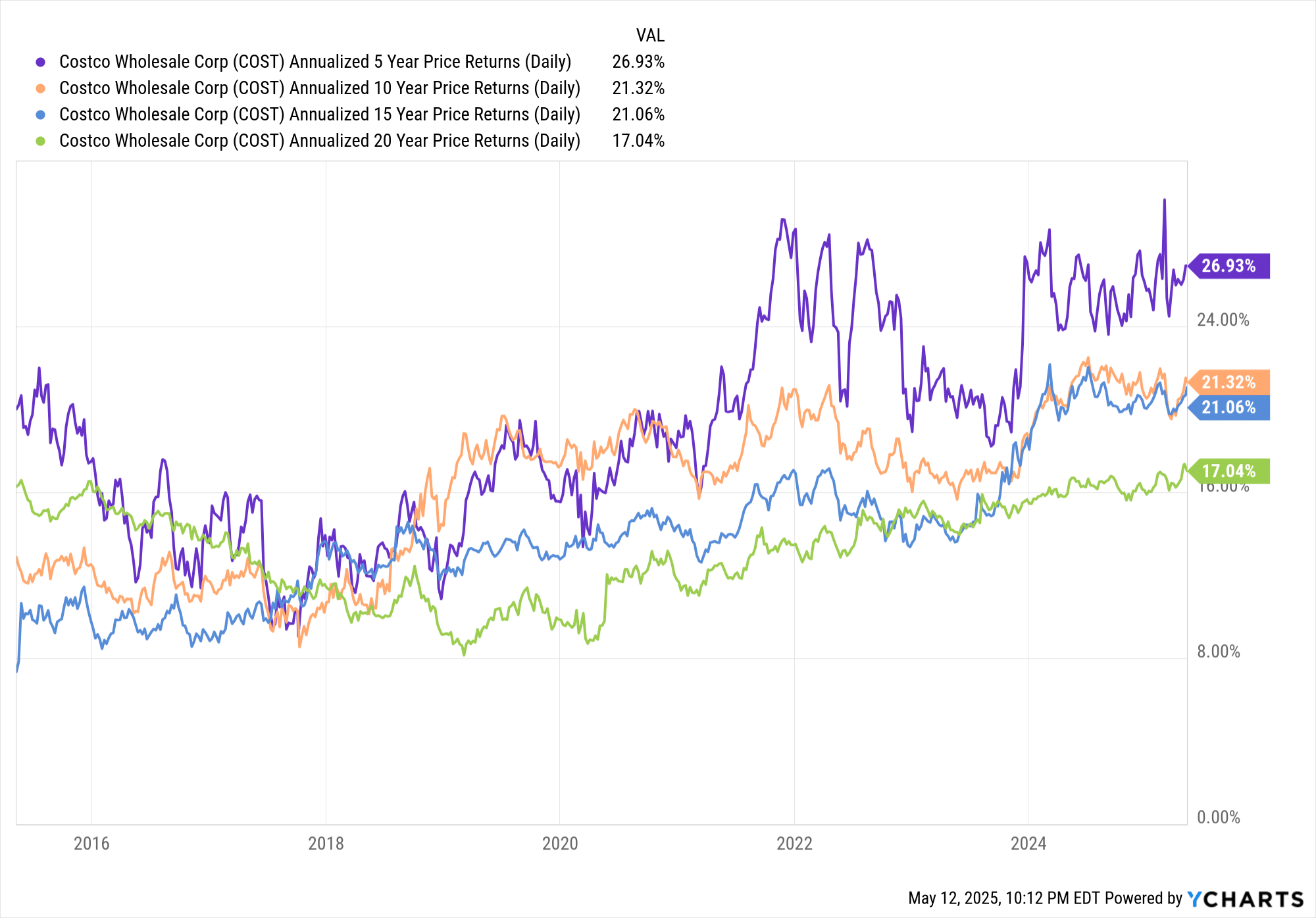 COST SPXTR chart