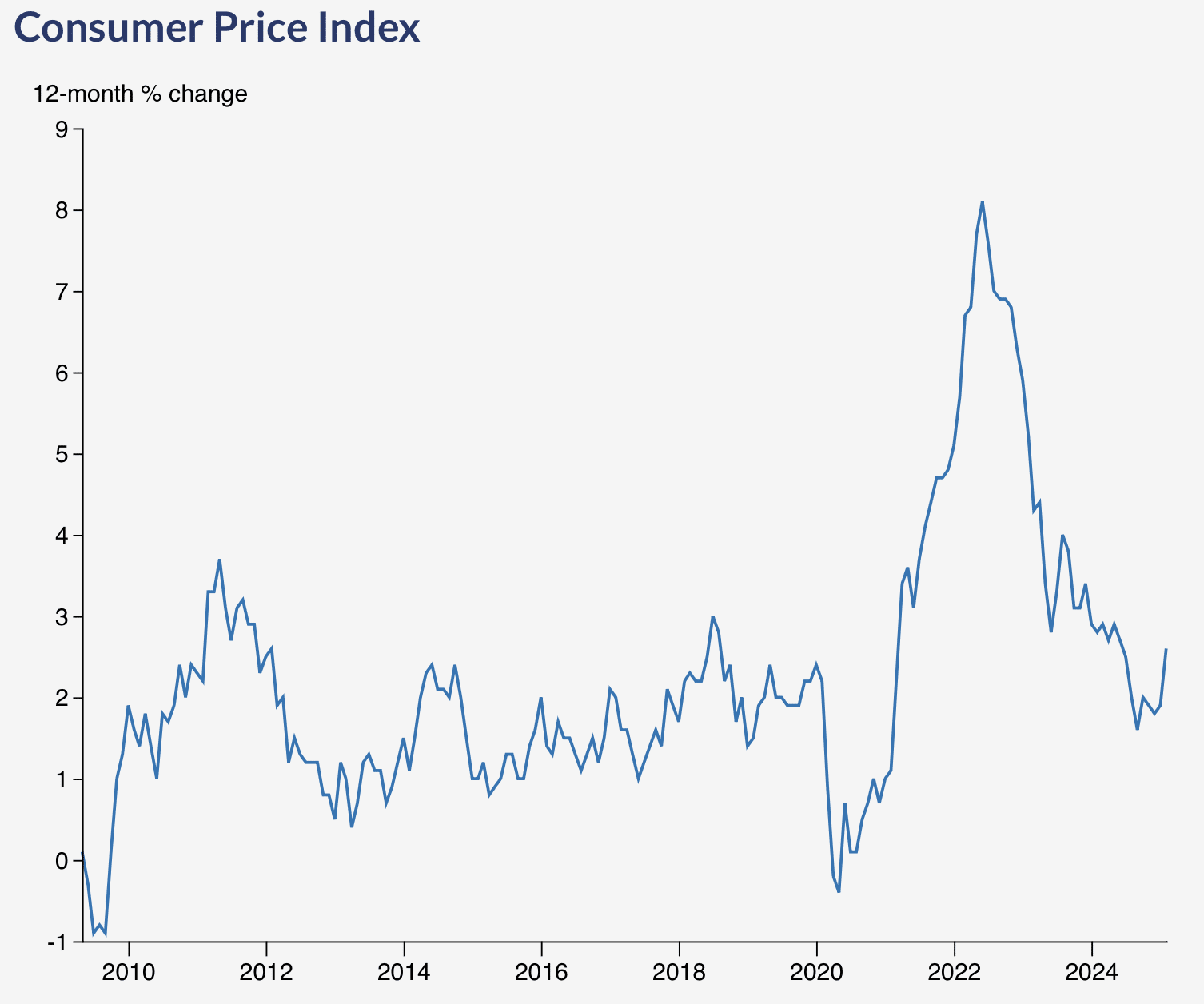 Inflation seen through CPI