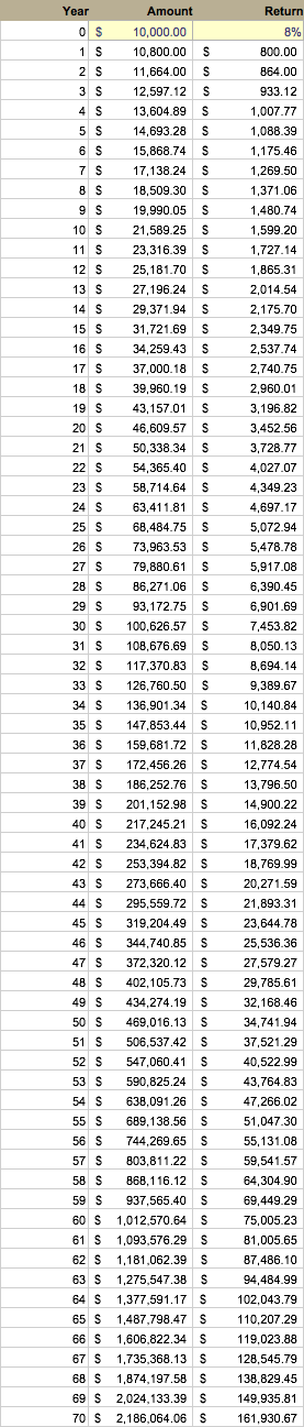 Compound Growth Table