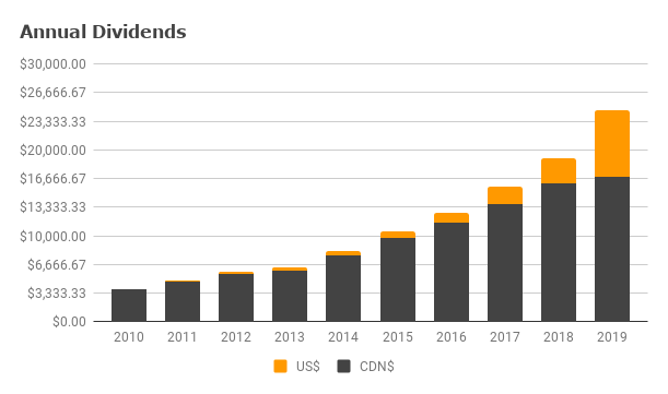 Dividend Income - 2019 Total