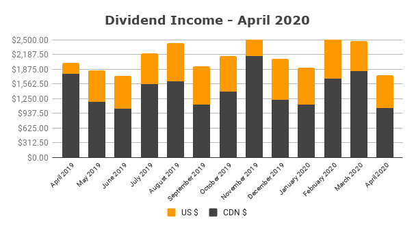 Dividend Income - April 2020