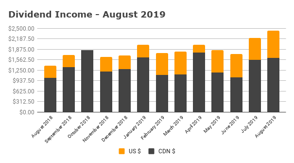 Dividend Income - August 2019