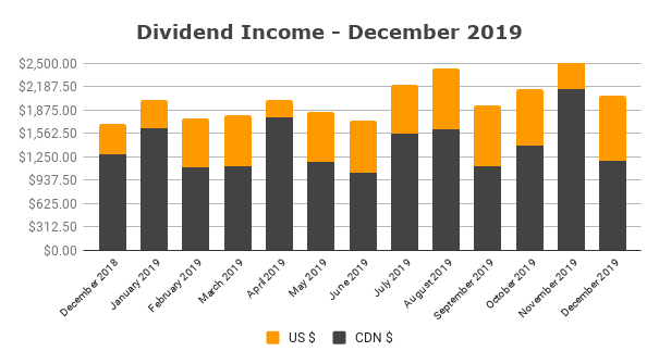 Dividend Income - December 2019