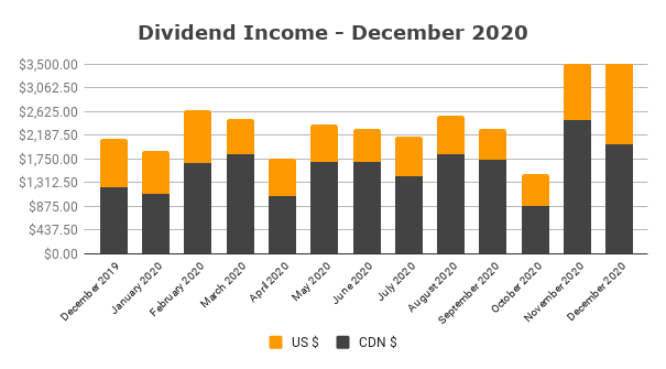 Dividend Income December 2020