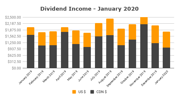 Dividend Income - January 2020