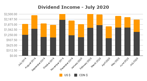 Dividend Income July 2020