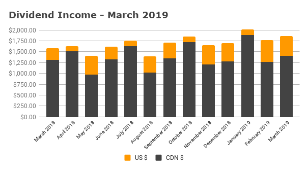 Dividend Income - March 2019