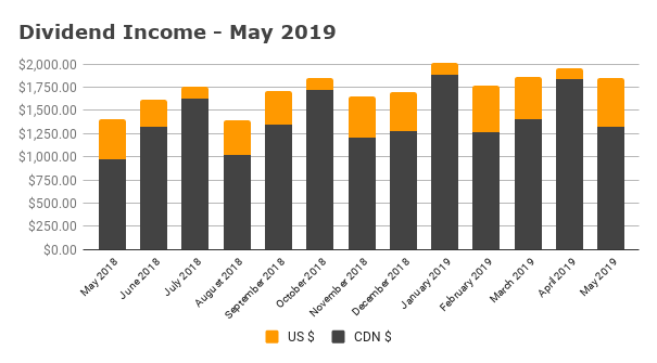 Dividend Income - May 2019