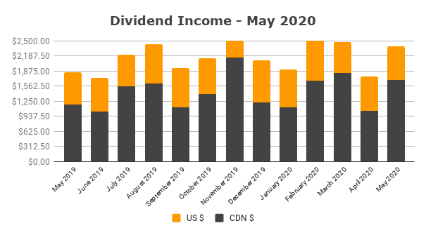 Dividend Income - May 2020