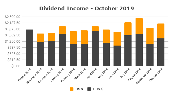 Dividend Income - October 2019