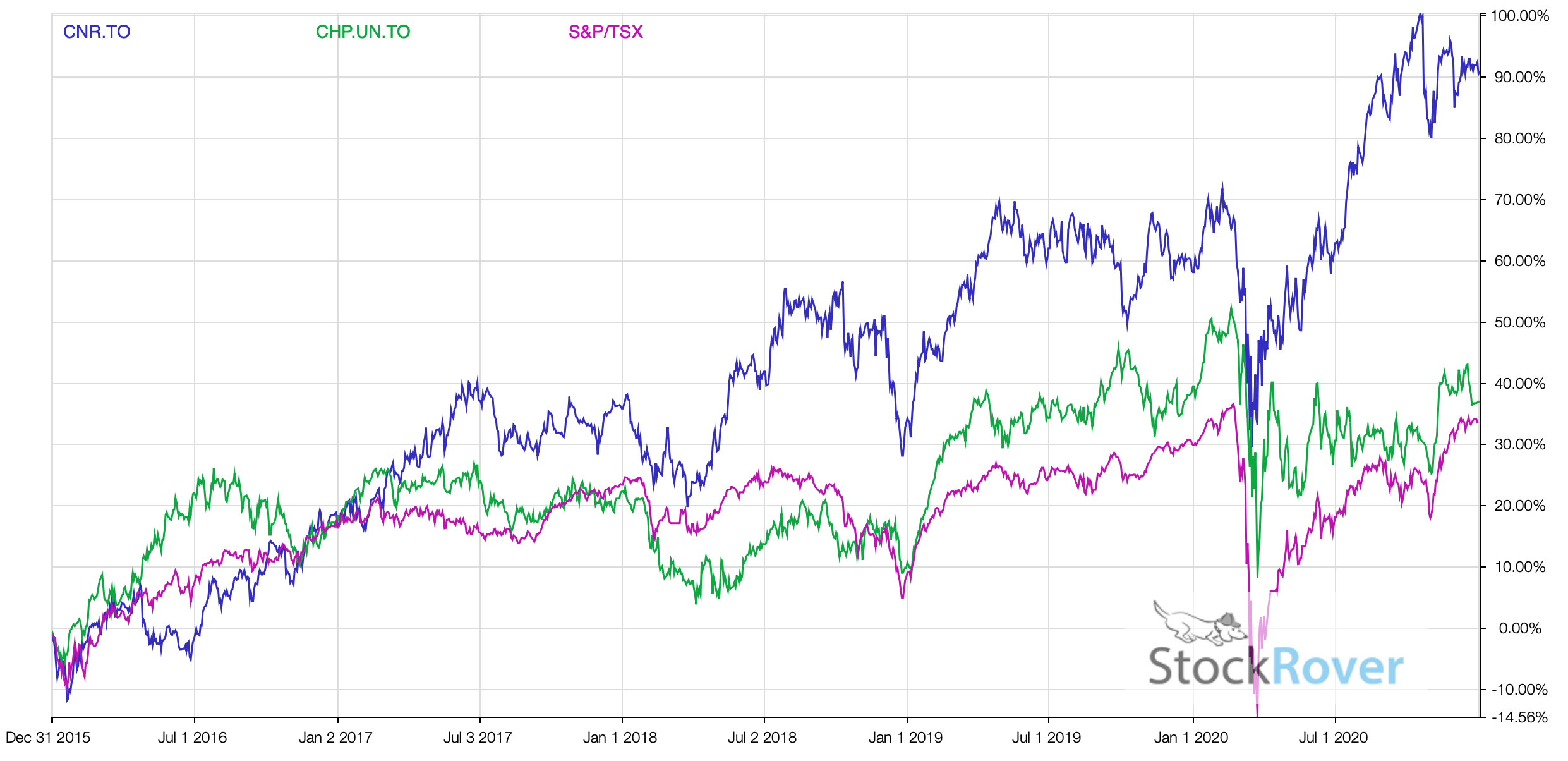 Growth Stock vs Income Stock 2020