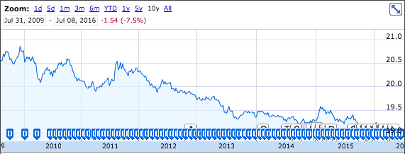 ISHARES 1-5 YR LADDER GOVT BOND ETF