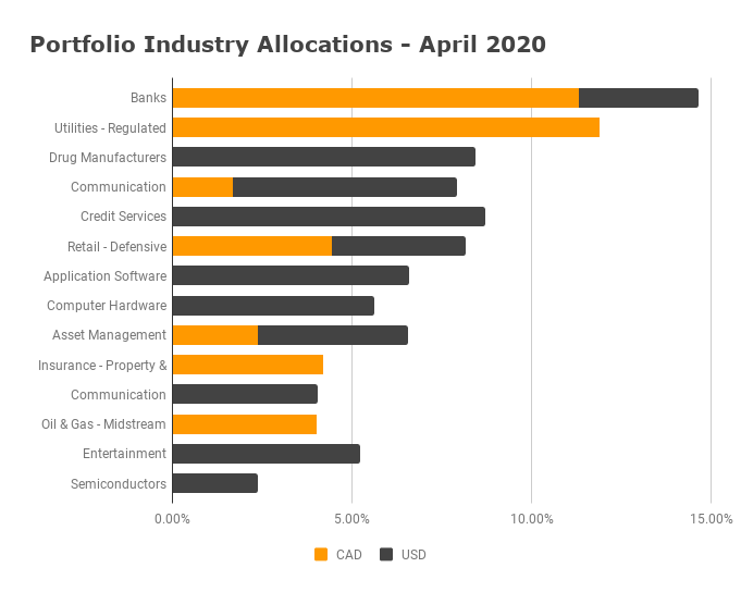 Industry Allocation - April 2020