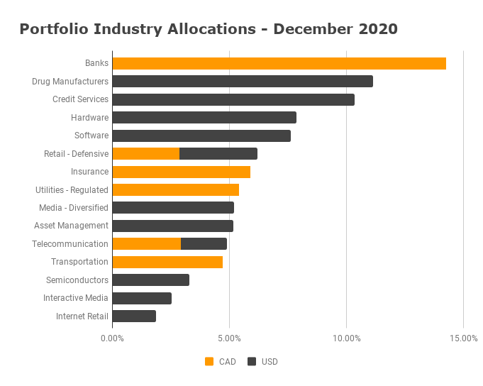 Industry Allocation December 2020