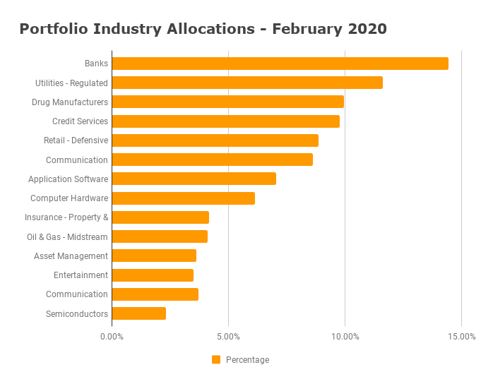 Industry Allocation February 2020