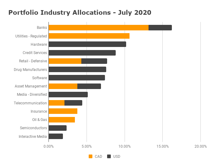 Industry Allocation July 2020