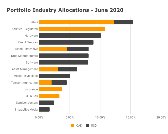 Industry Allocation June 2020