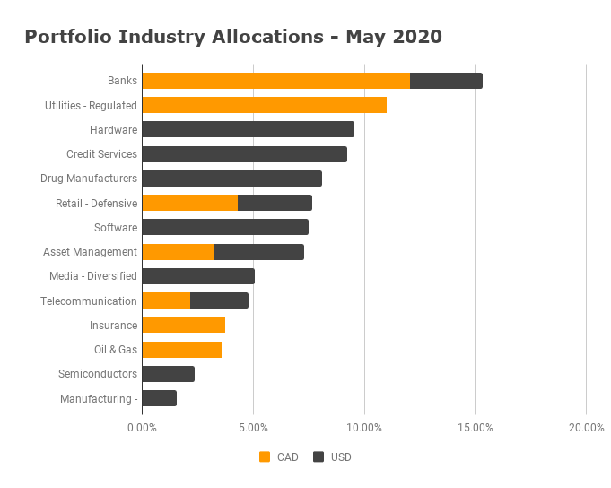 Industry Allocation - May 2020