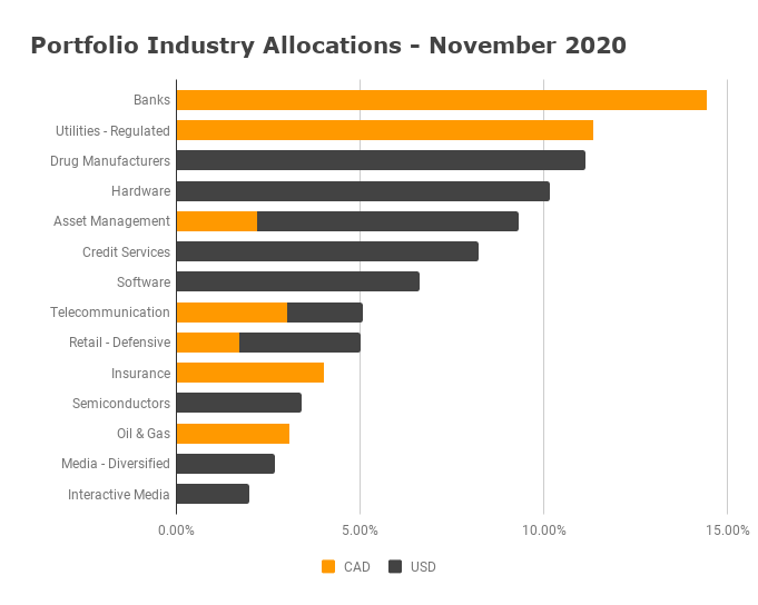 Industry Allocation November 2020