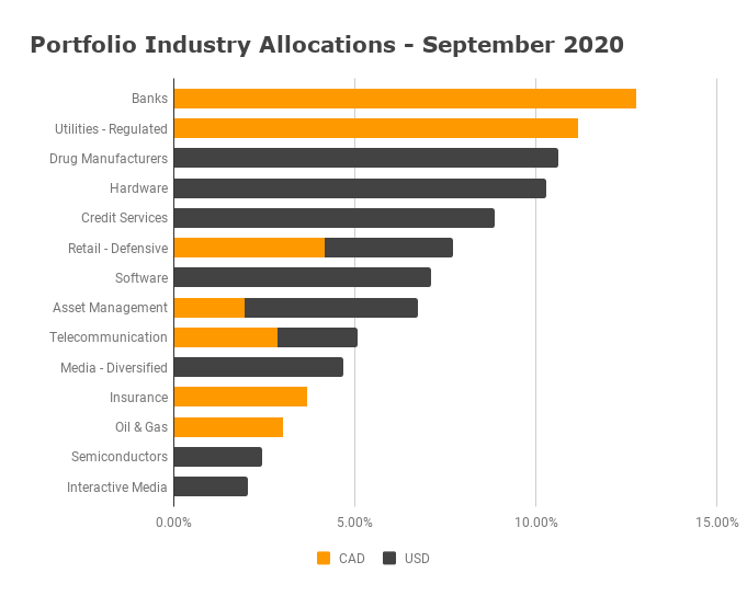 Industry Allocation September 2020