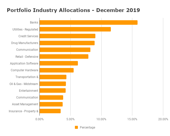 Industry Allocations - December 2019