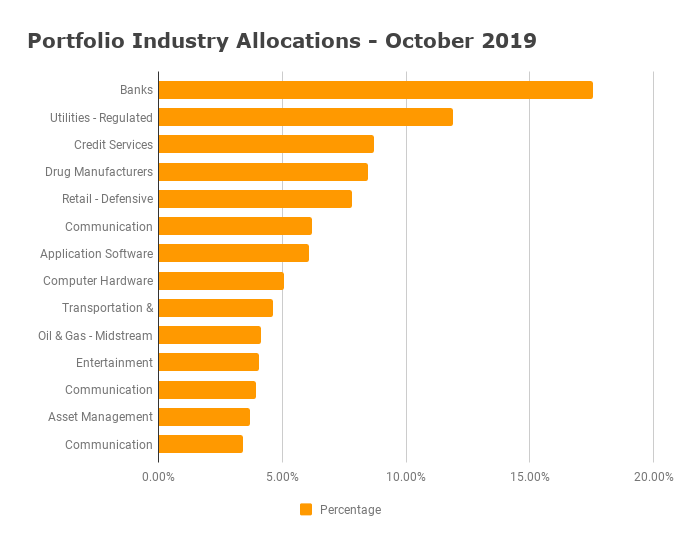 Industry Allocations - October 2019