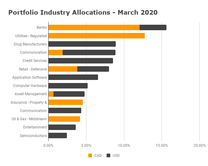 Industry Diversification - March 2020