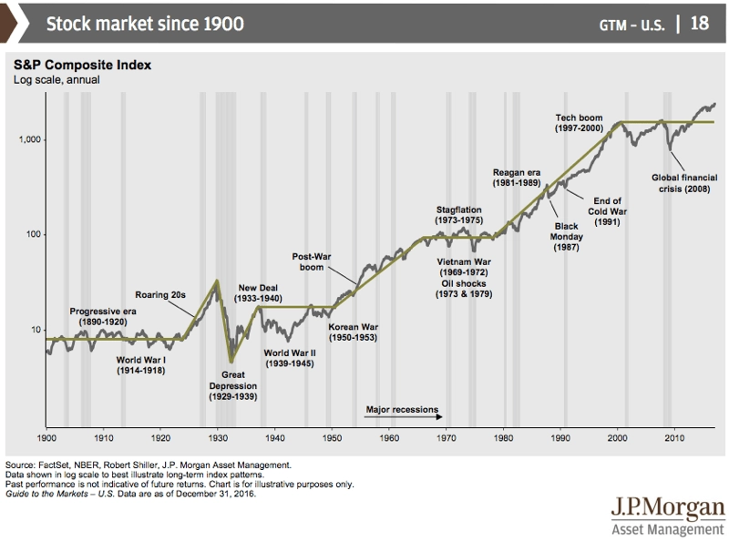 Historical Stock Market Performance