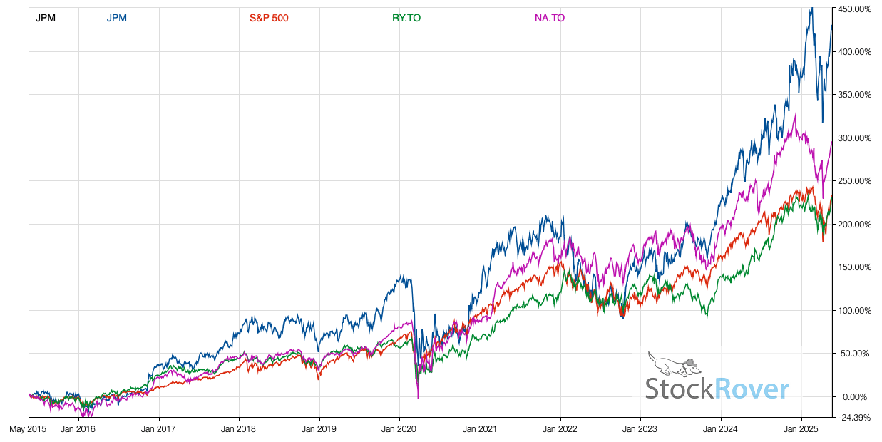 JPM SP 500 RY.TO NA.TO