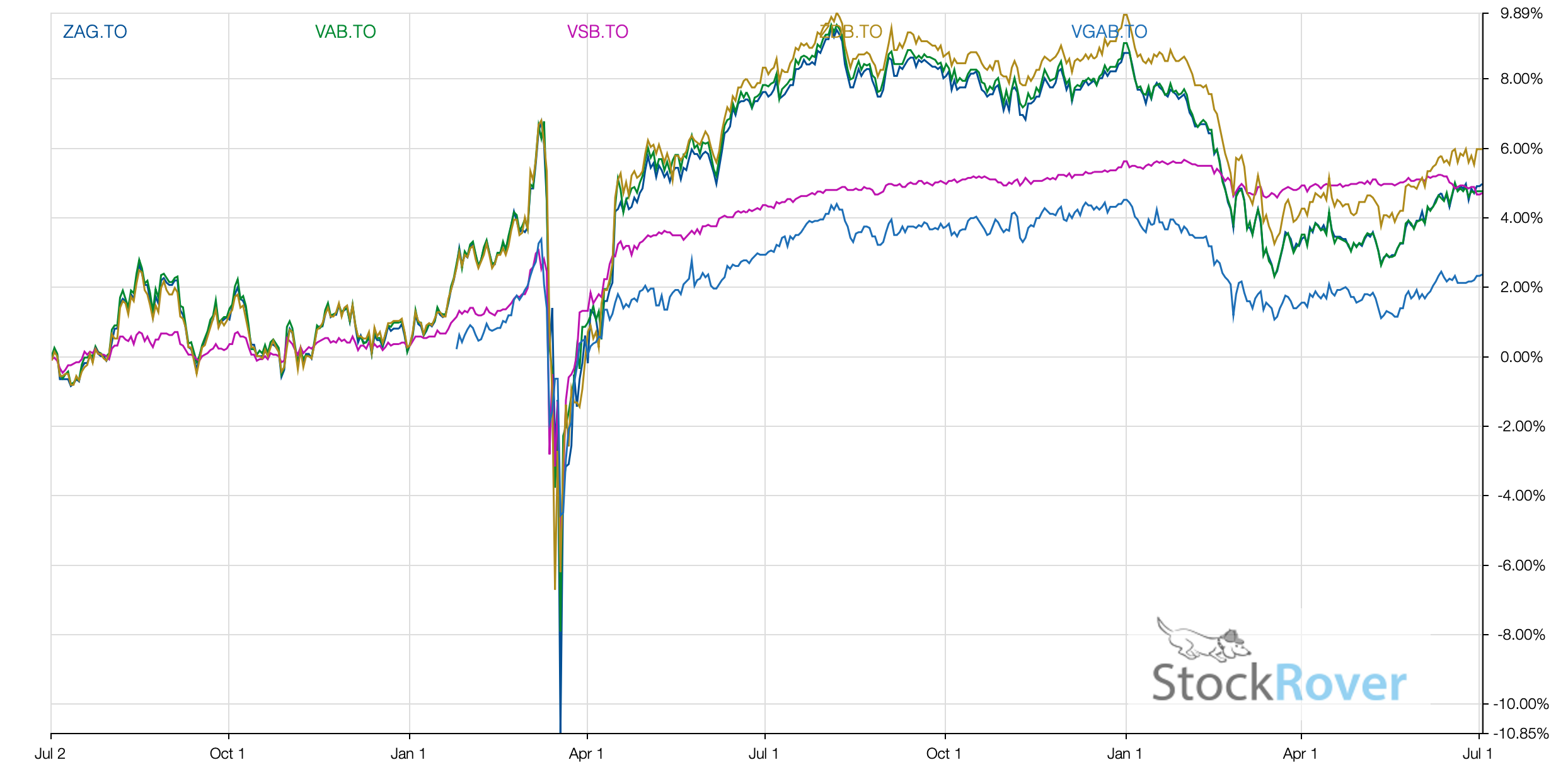 Best Bond Etfs For 2024 Canada Sadie Collette