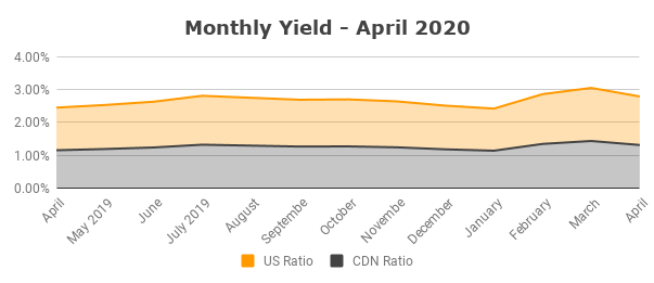 Dividend Income - April 2020