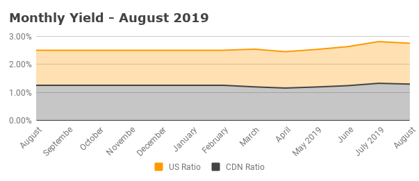 Monthly Yield - August 2019