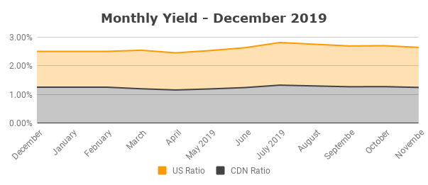 Monthly Yield - December 2019